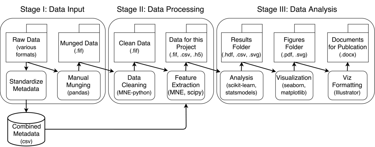 Feature Extraction and Data Wrangling for Predictive Models of the Brain in  Python · GitBook