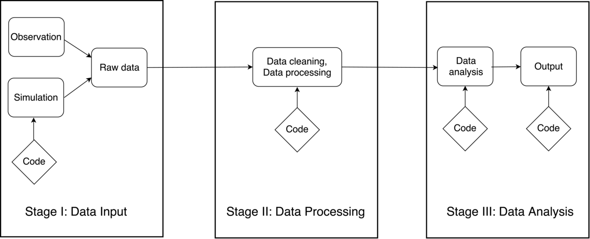 Three main stages of data-centric scientific research