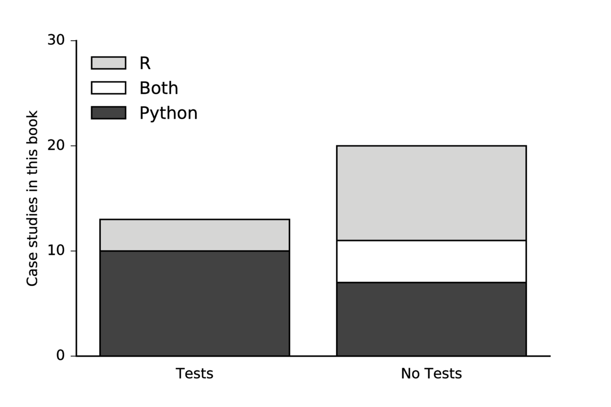 Testing practices varied by language in this sample.