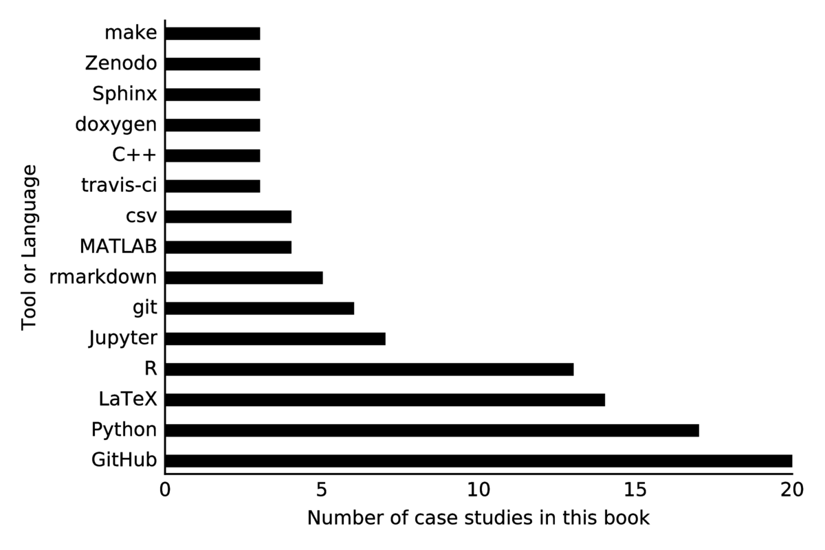 A summary of tools mentioned more than once by the case study authors.
